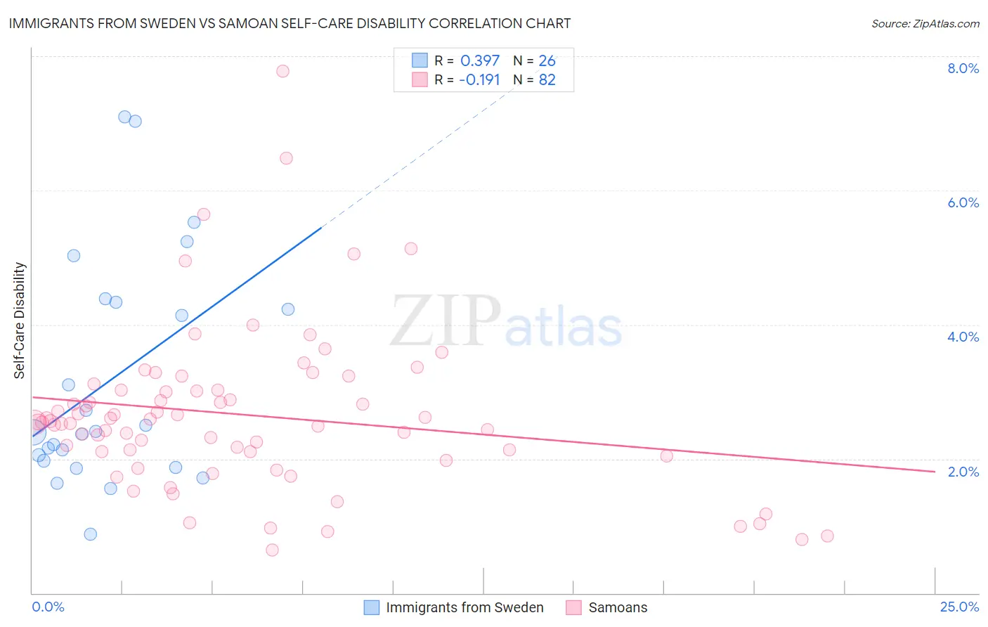 Immigrants from Sweden vs Samoan Self-Care Disability