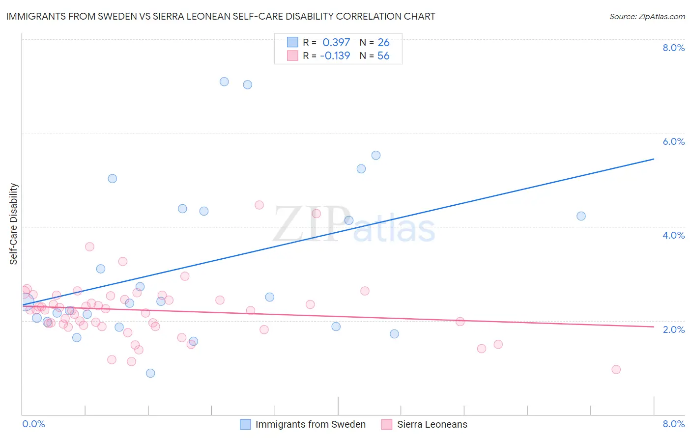Immigrants from Sweden vs Sierra Leonean Self-Care Disability