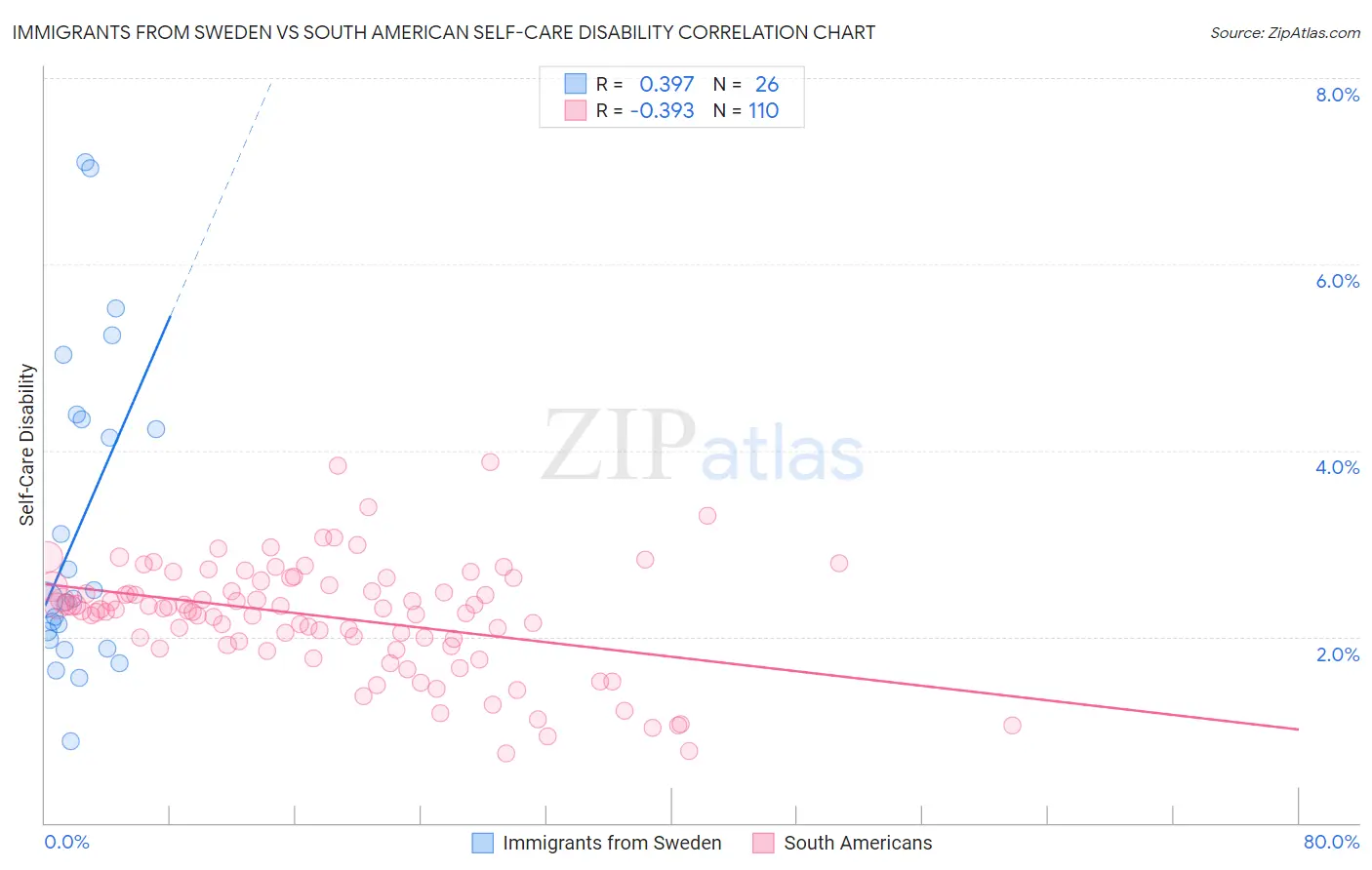 Immigrants from Sweden vs South American Self-Care Disability