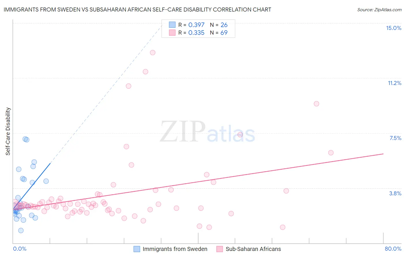 Immigrants from Sweden vs Subsaharan African Self-Care Disability