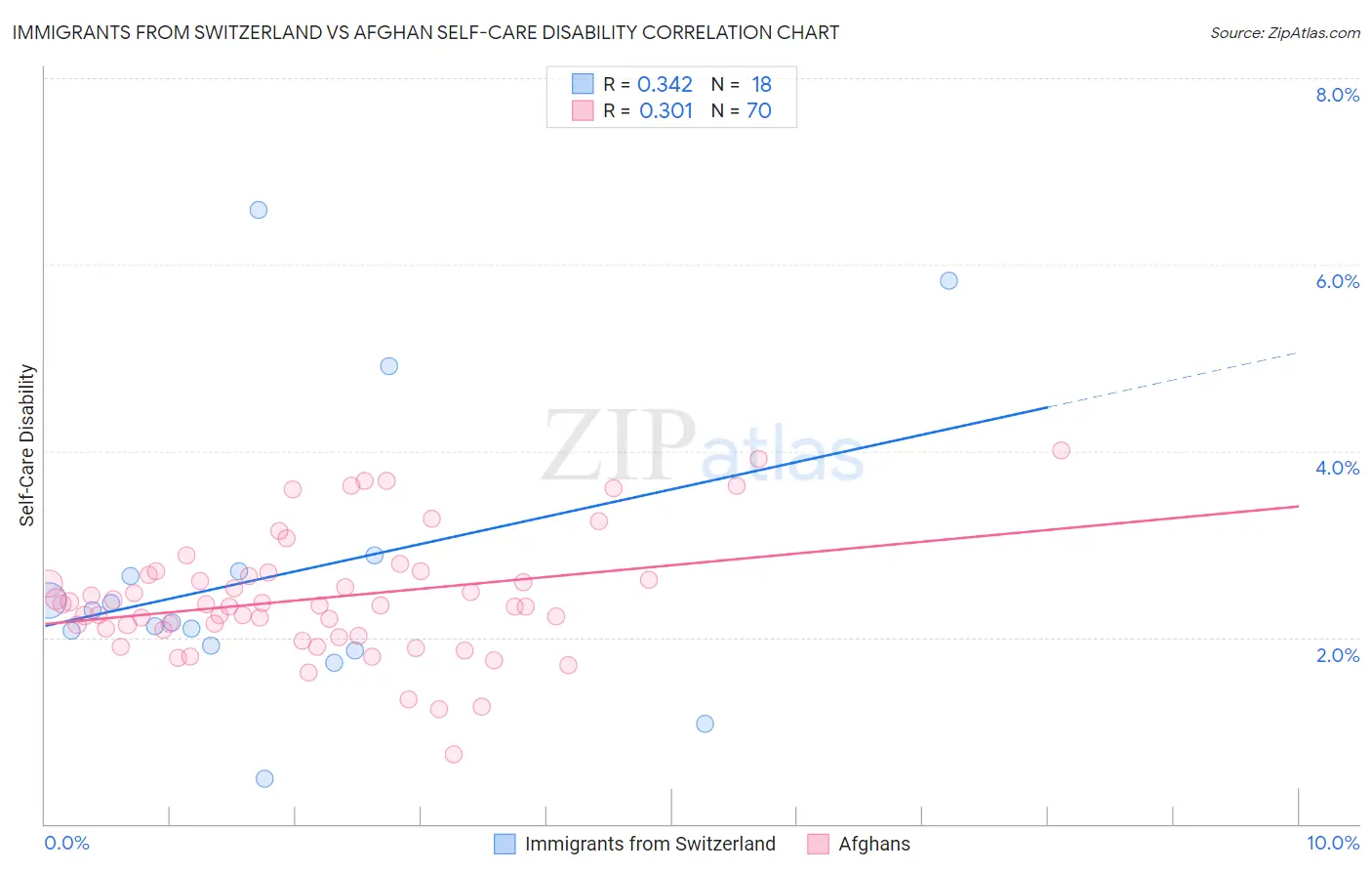 Immigrants from Switzerland vs Afghan Self-Care Disability