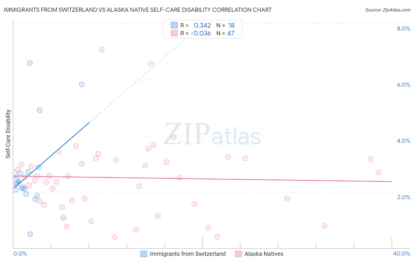 Immigrants from Switzerland vs Alaska Native Self-Care Disability