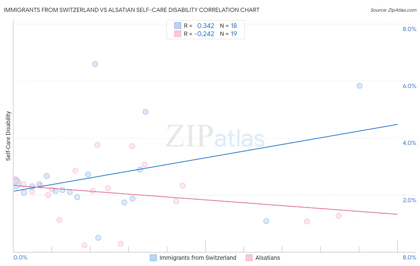 Immigrants from Switzerland vs Alsatian Self-Care Disability