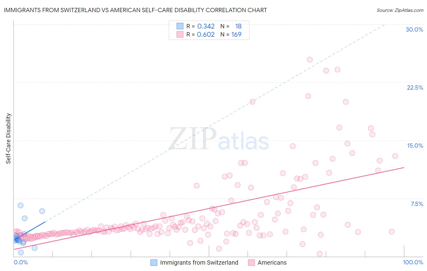 Immigrants from Switzerland vs American Self-Care Disability