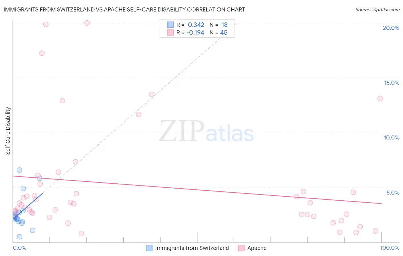 Immigrants from Switzerland vs Apache Self-Care Disability