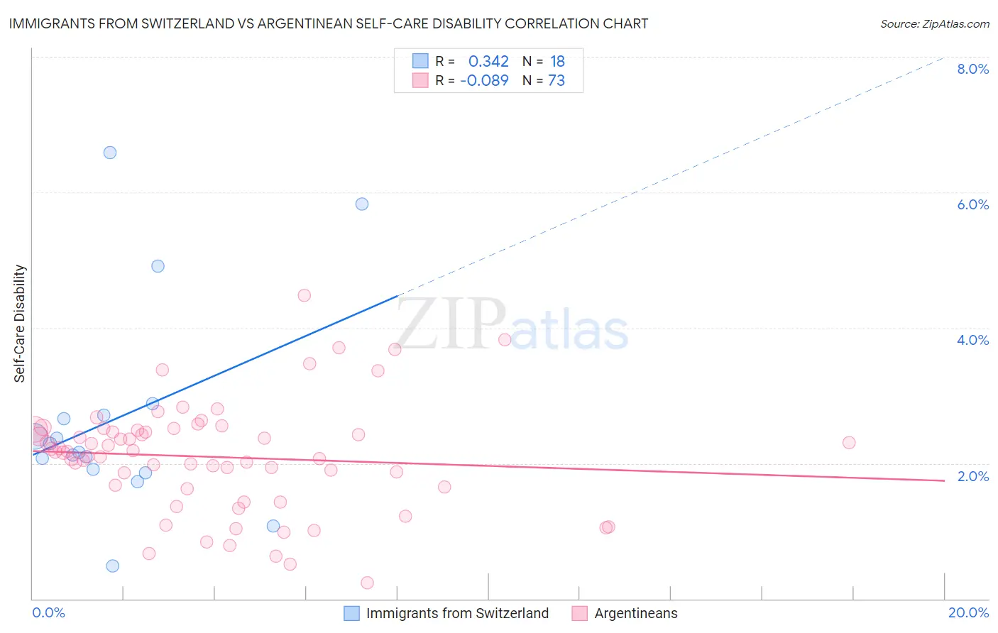 Immigrants from Switzerland vs Argentinean Self-Care Disability