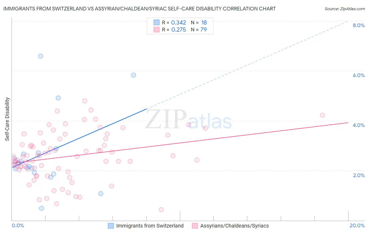 Immigrants from Switzerland vs Assyrian/Chaldean/Syriac Self-Care Disability