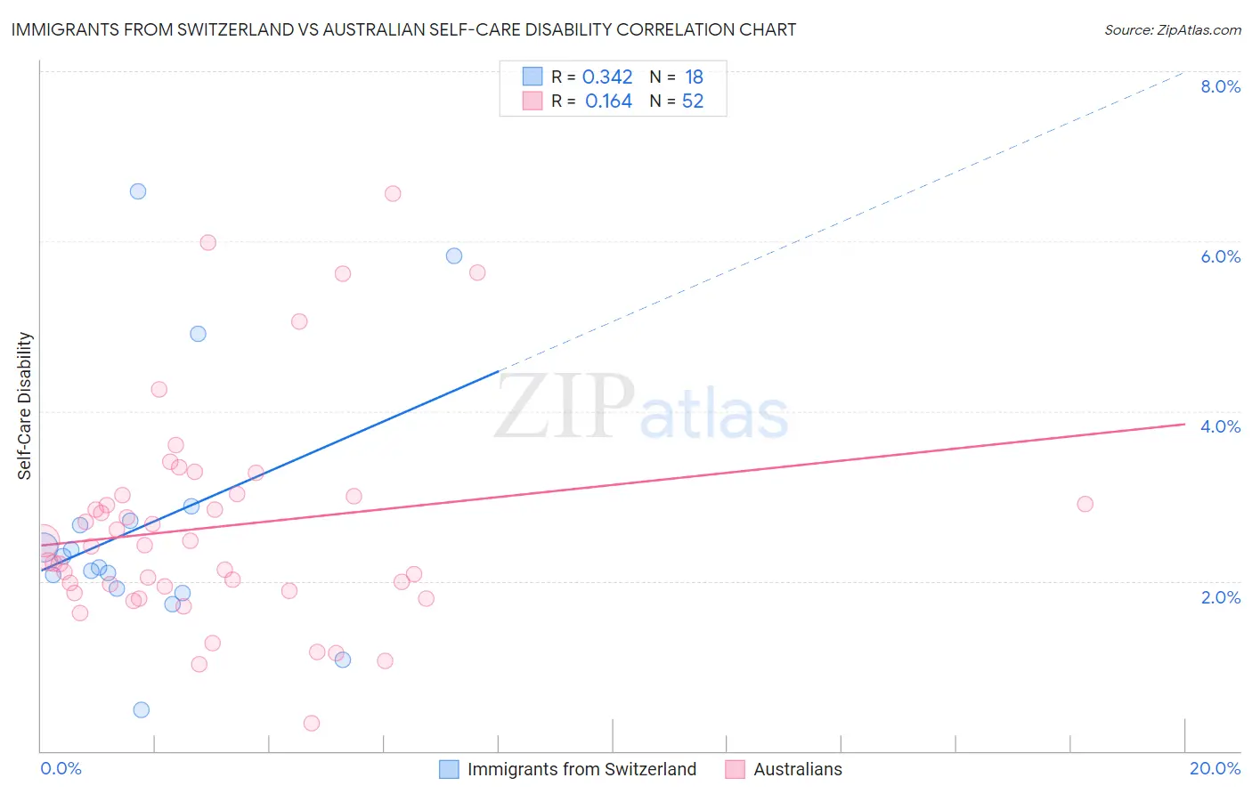 Immigrants from Switzerland vs Australian Self-Care Disability