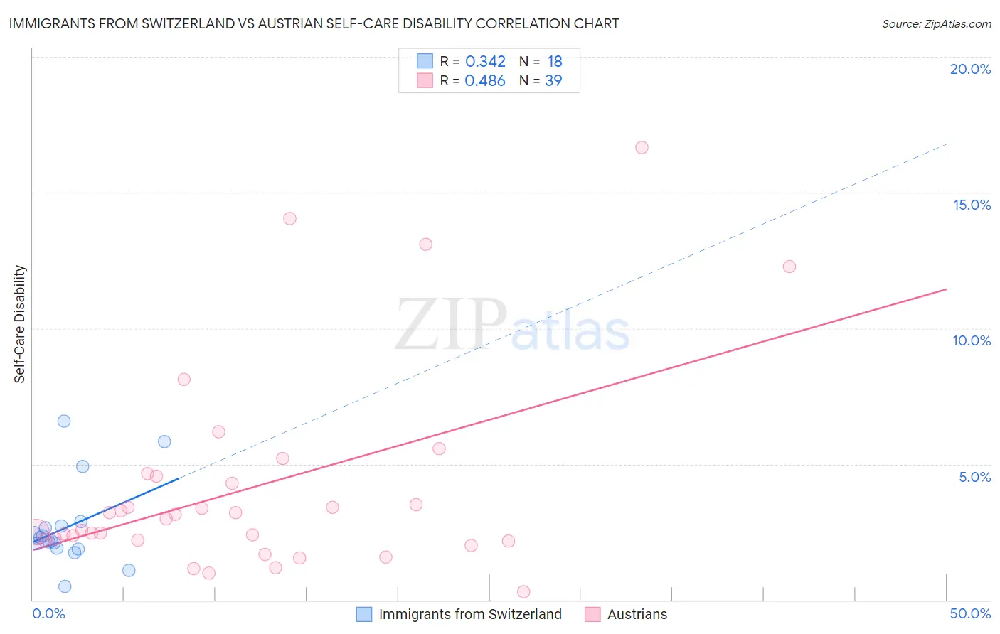 Immigrants from Switzerland vs Austrian Self-Care Disability