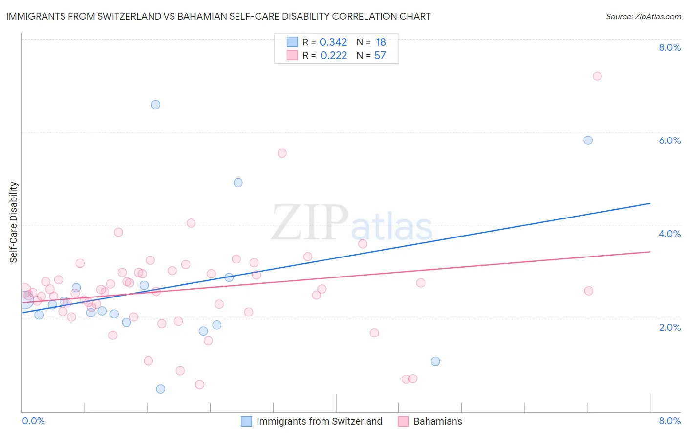 Immigrants from Switzerland vs Bahamian Self-Care Disability