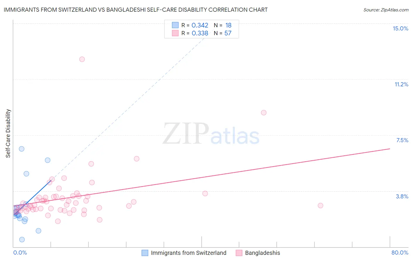 Immigrants from Switzerland vs Bangladeshi Self-Care Disability