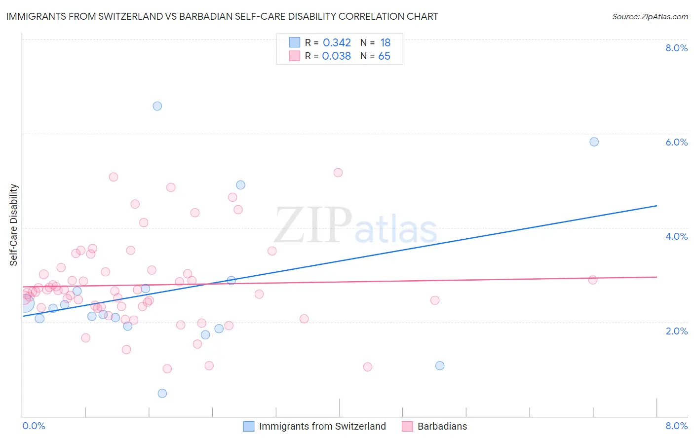 Immigrants from Switzerland vs Barbadian Self-Care Disability