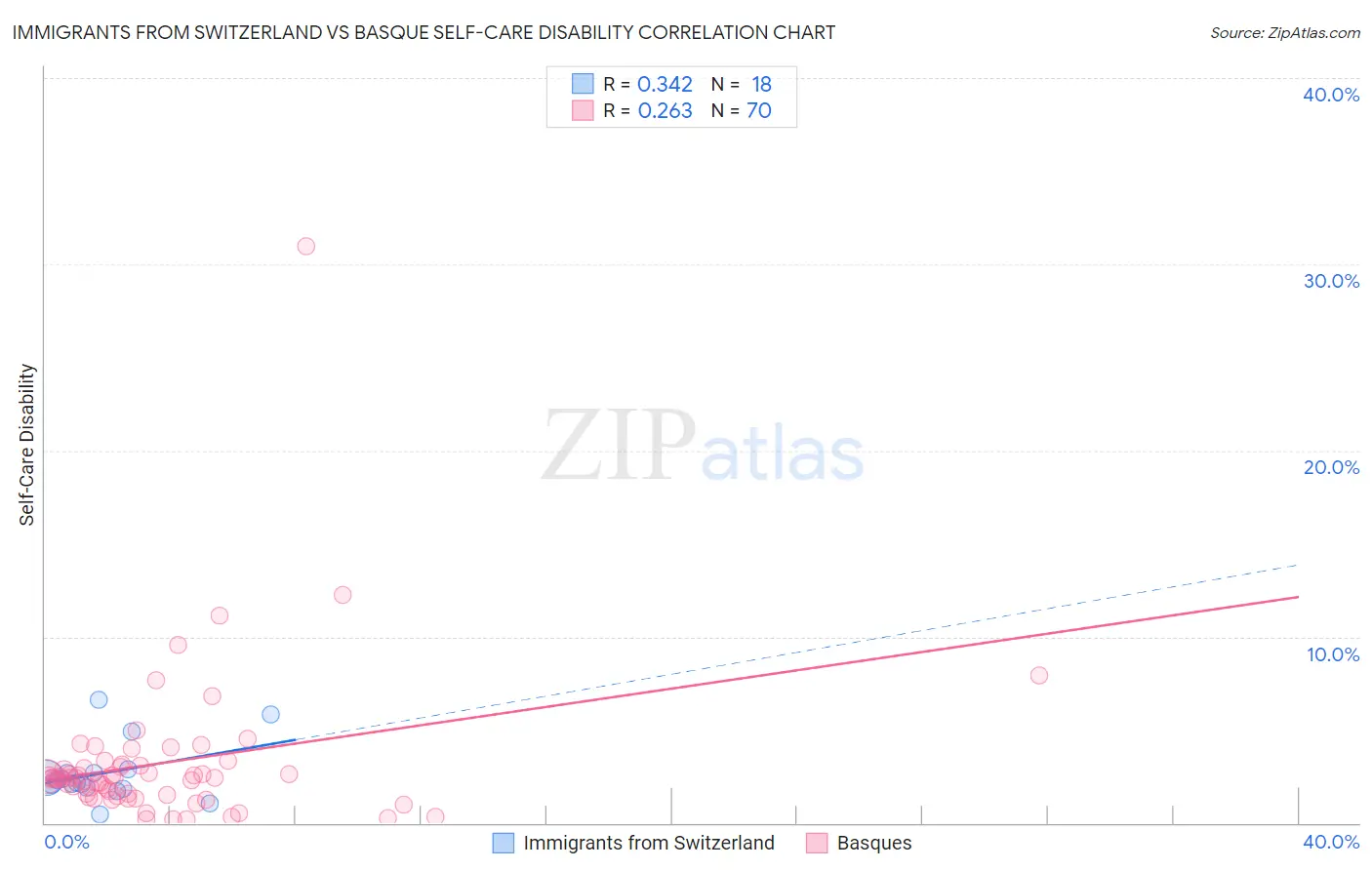 Immigrants from Switzerland vs Basque Self-Care Disability
