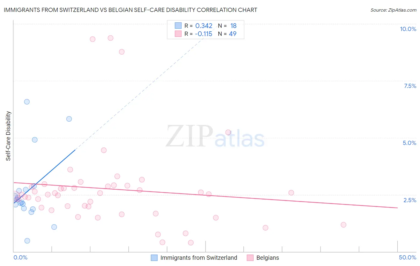 Immigrants from Switzerland vs Belgian Self-Care Disability