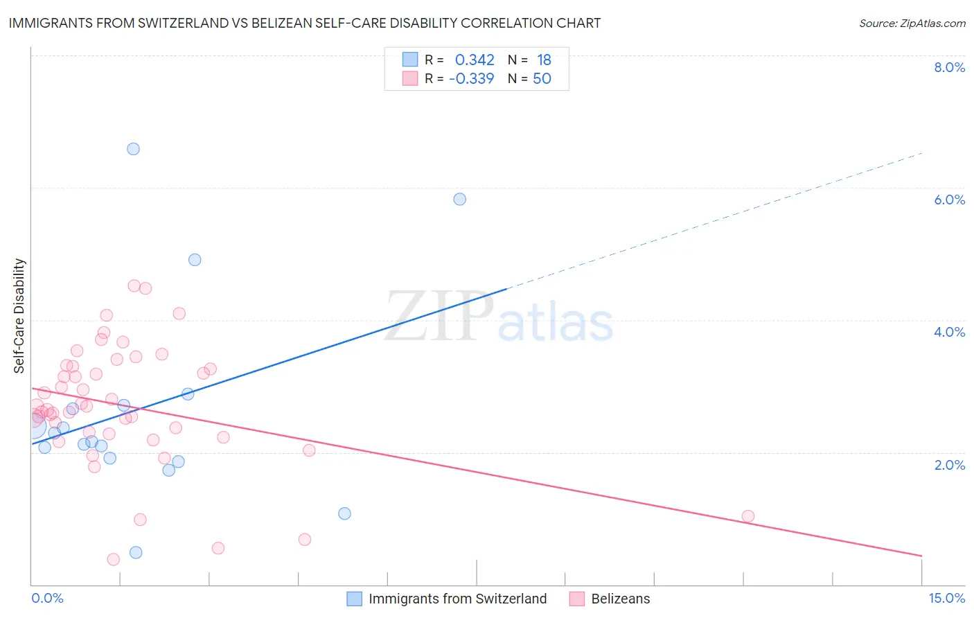 Immigrants from Switzerland vs Belizean Self-Care Disability