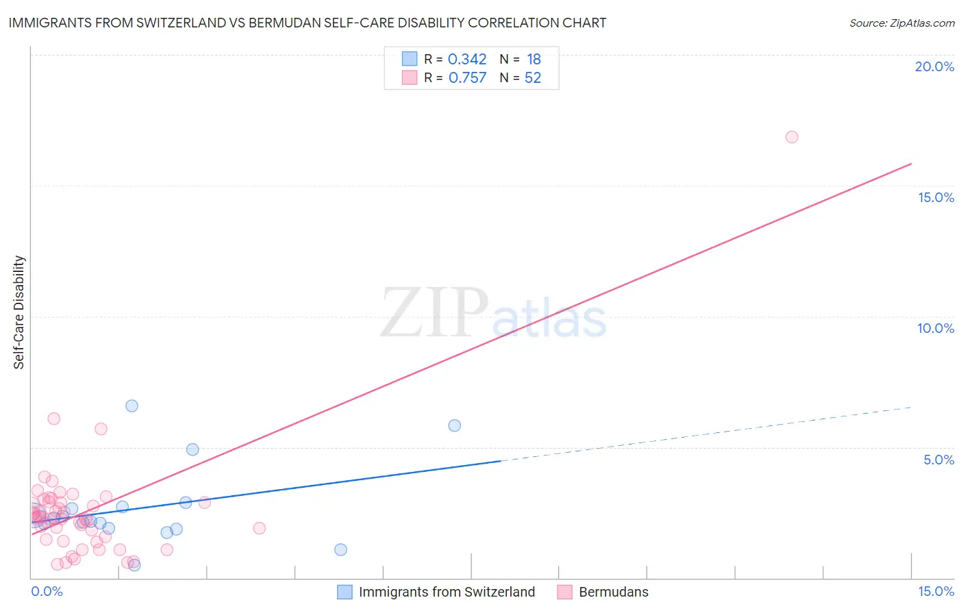 Immigrants from Switzerland vs Bermudan Self-Care Disability