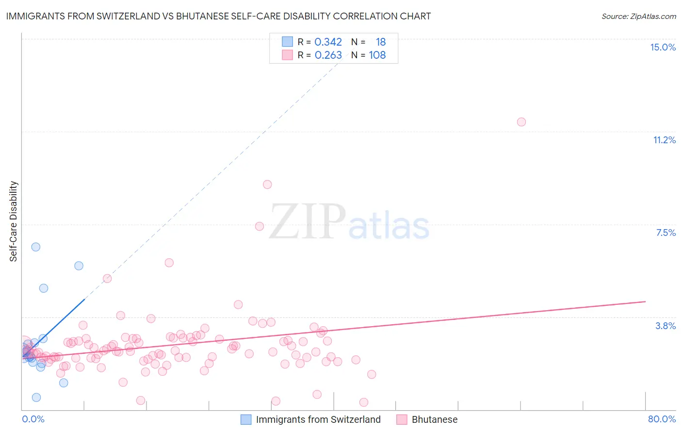 Immigrants from Switzerland vs Bhutanese Self-Care Disability