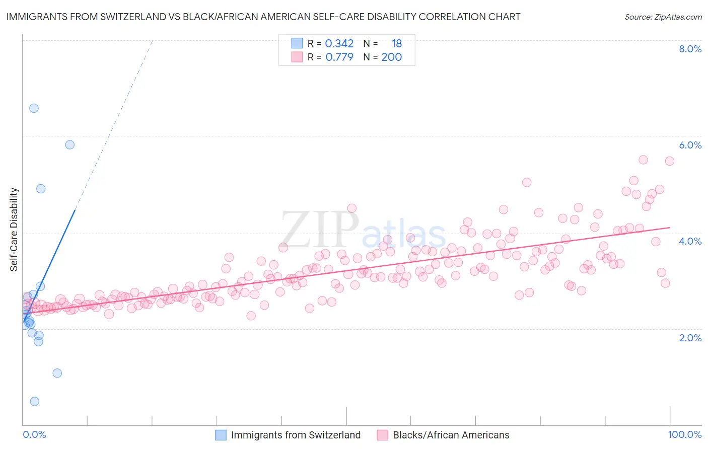 Immigrants from Switzerland vs Black/African American Self-Care Disability
