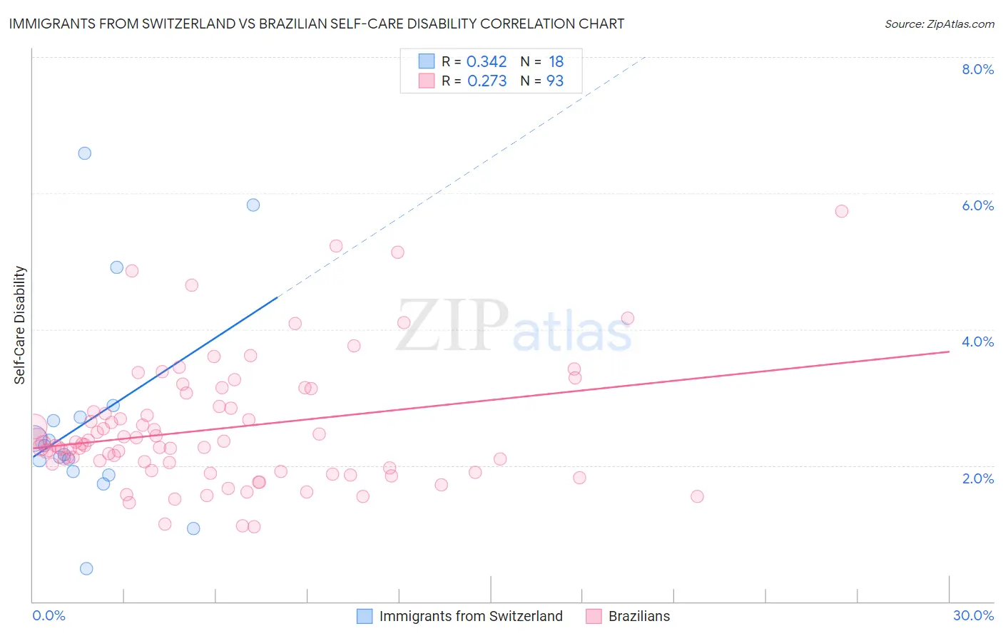 Immigrants from Switzerland vs Brazilian Self-Care Disability