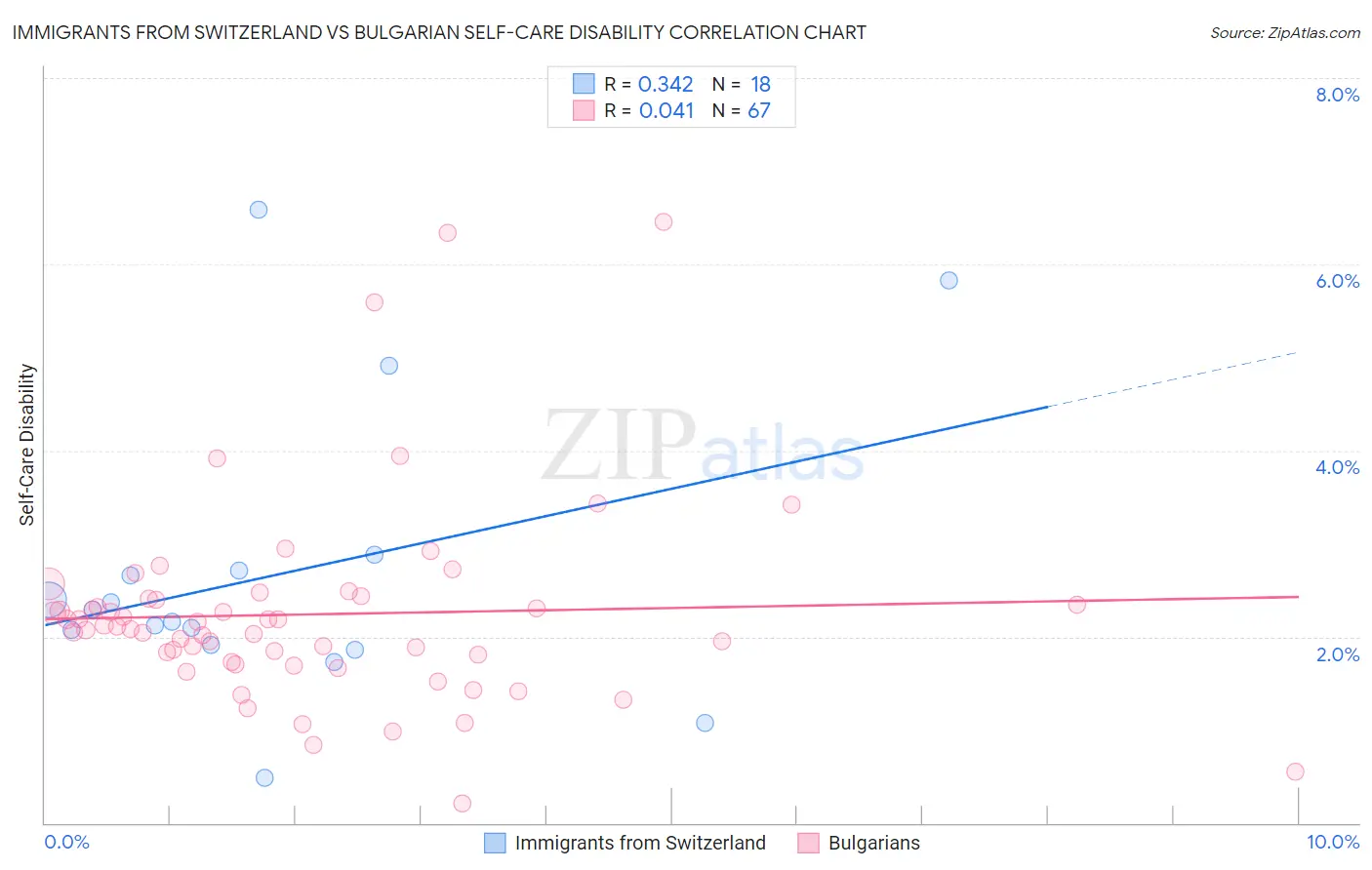 Immigrants from Switzerland vs Bulgarian Self-Care Disability
