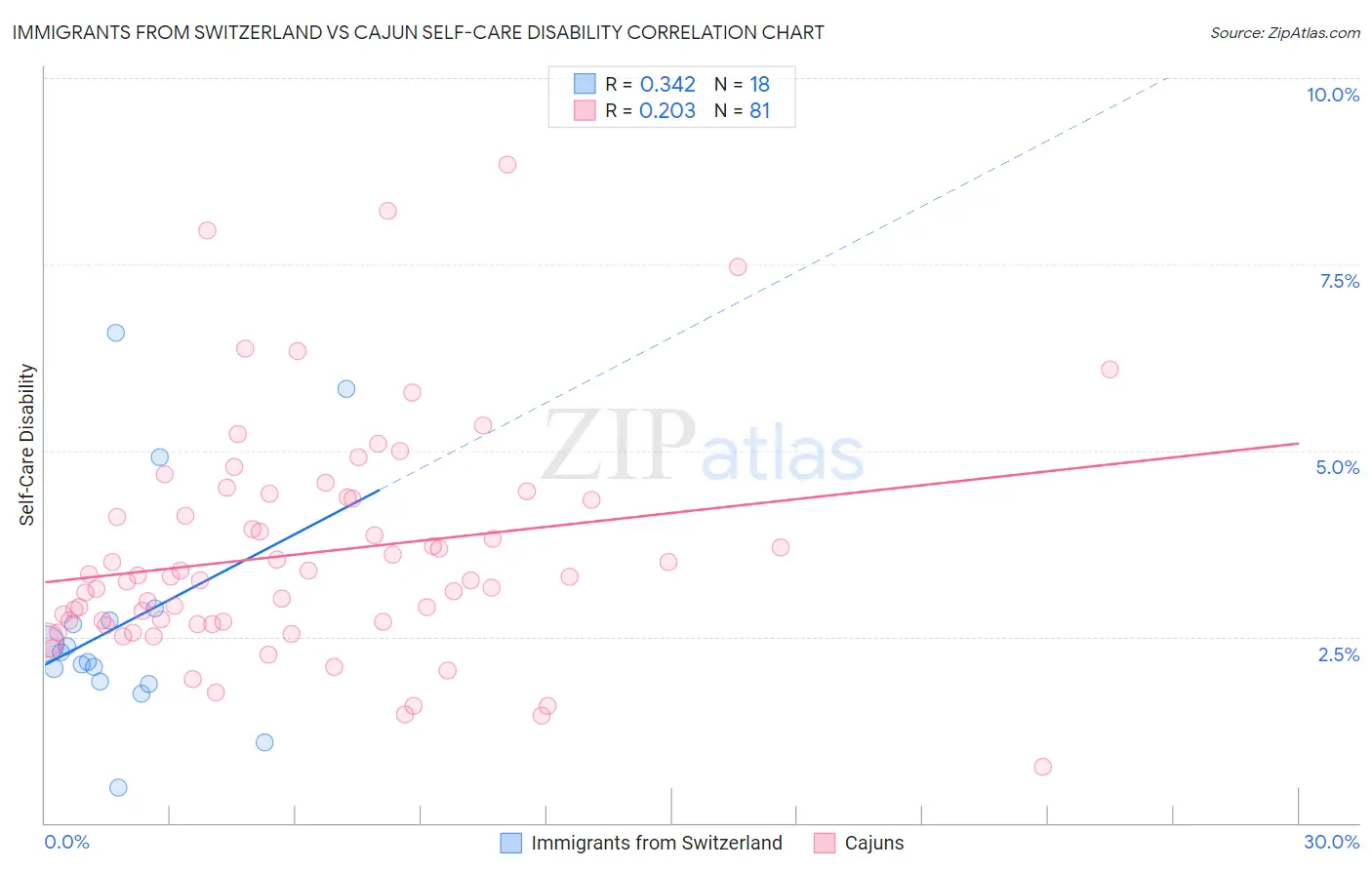 Immigrants from Switzerland vs Cajun Self-Care Disability