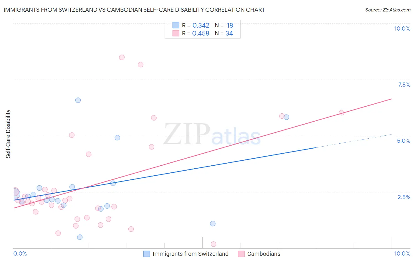 Immigrants from Switzerland vs Cambodian Self-Care Disability