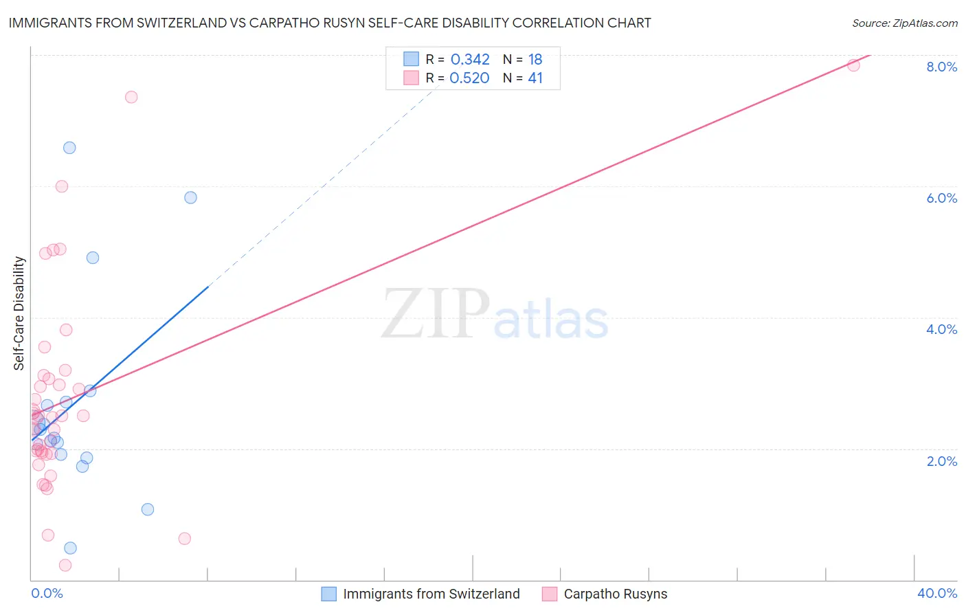 Immigrants from Switzerland vs Carpatho Rusyn Self-Care Disability
