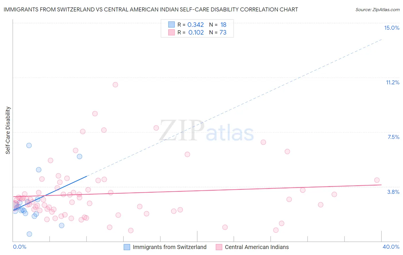 Immigrants from Switzerland vs Central American Indian Self-Care Disability