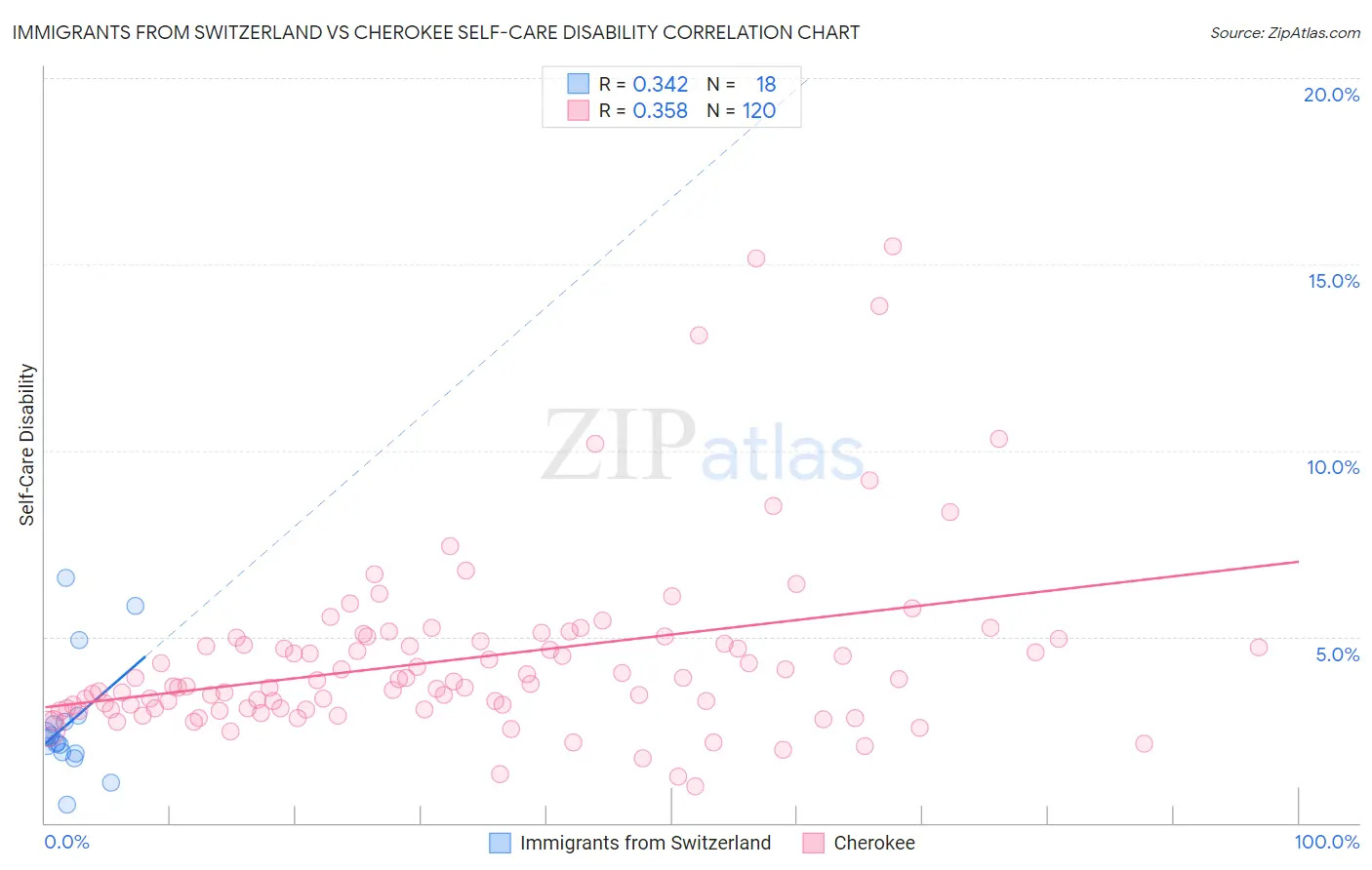 Immigrants from Switzerland vs Cherokee Self-Care Disability