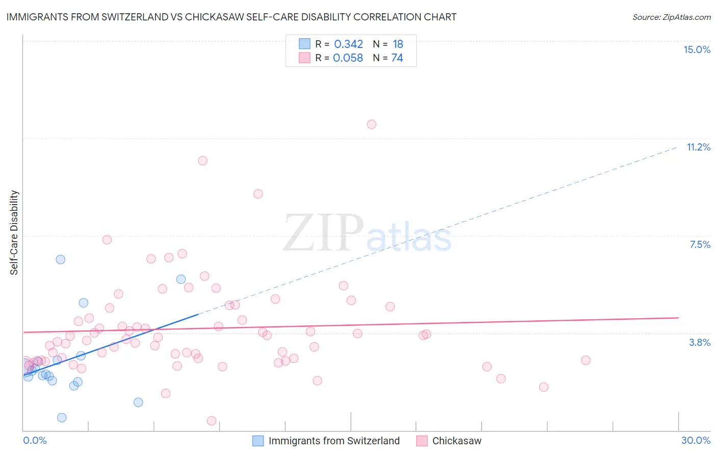 Immigrants from Switzerland vs Chickasaw Self-Care Disability
