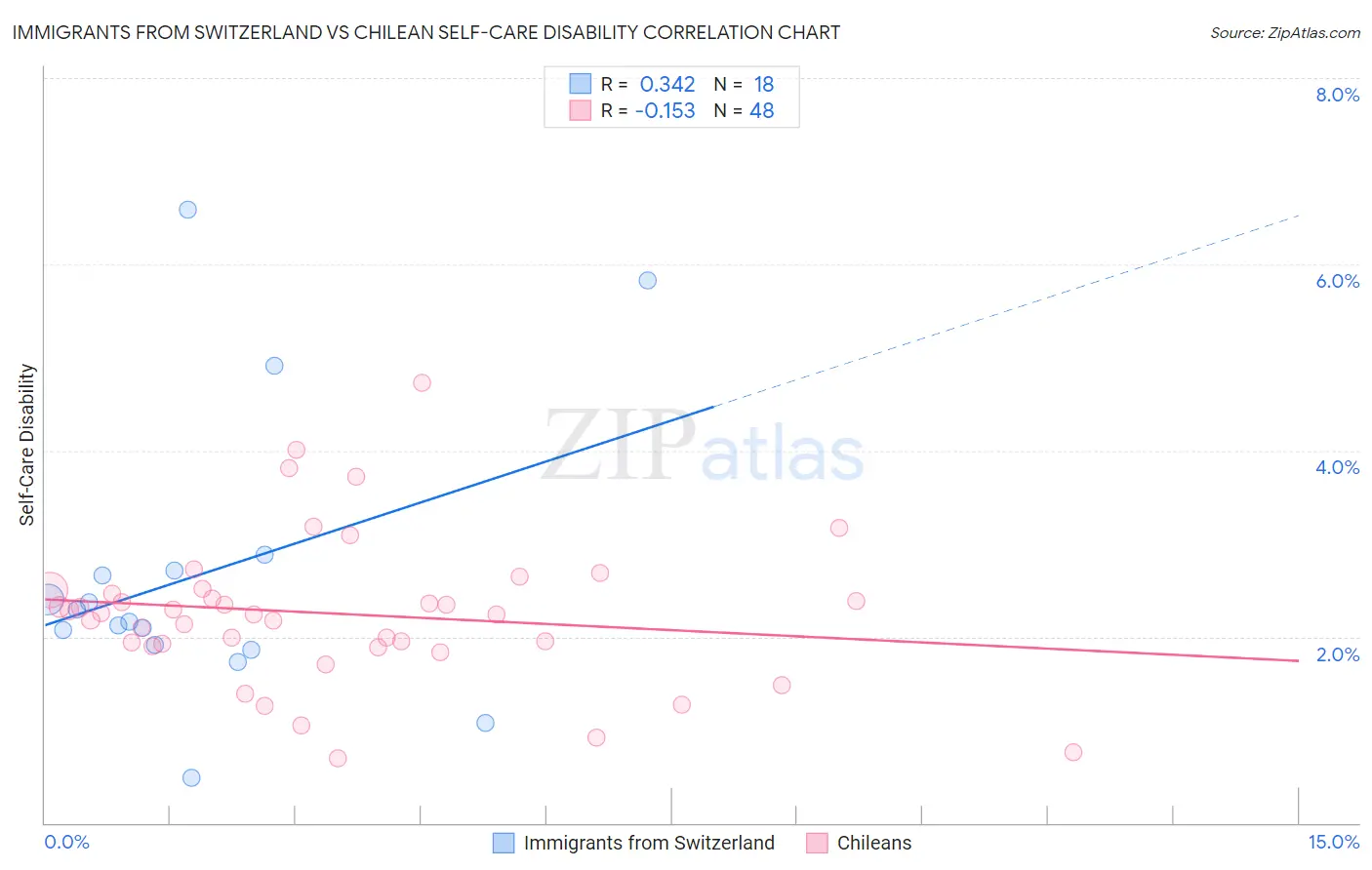 Immigrants from Switzerland vs Chilean Self-Care Disability