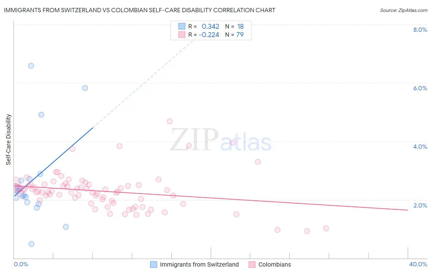 Immigrants from Switzerland vs Colombian Self-Care Disability