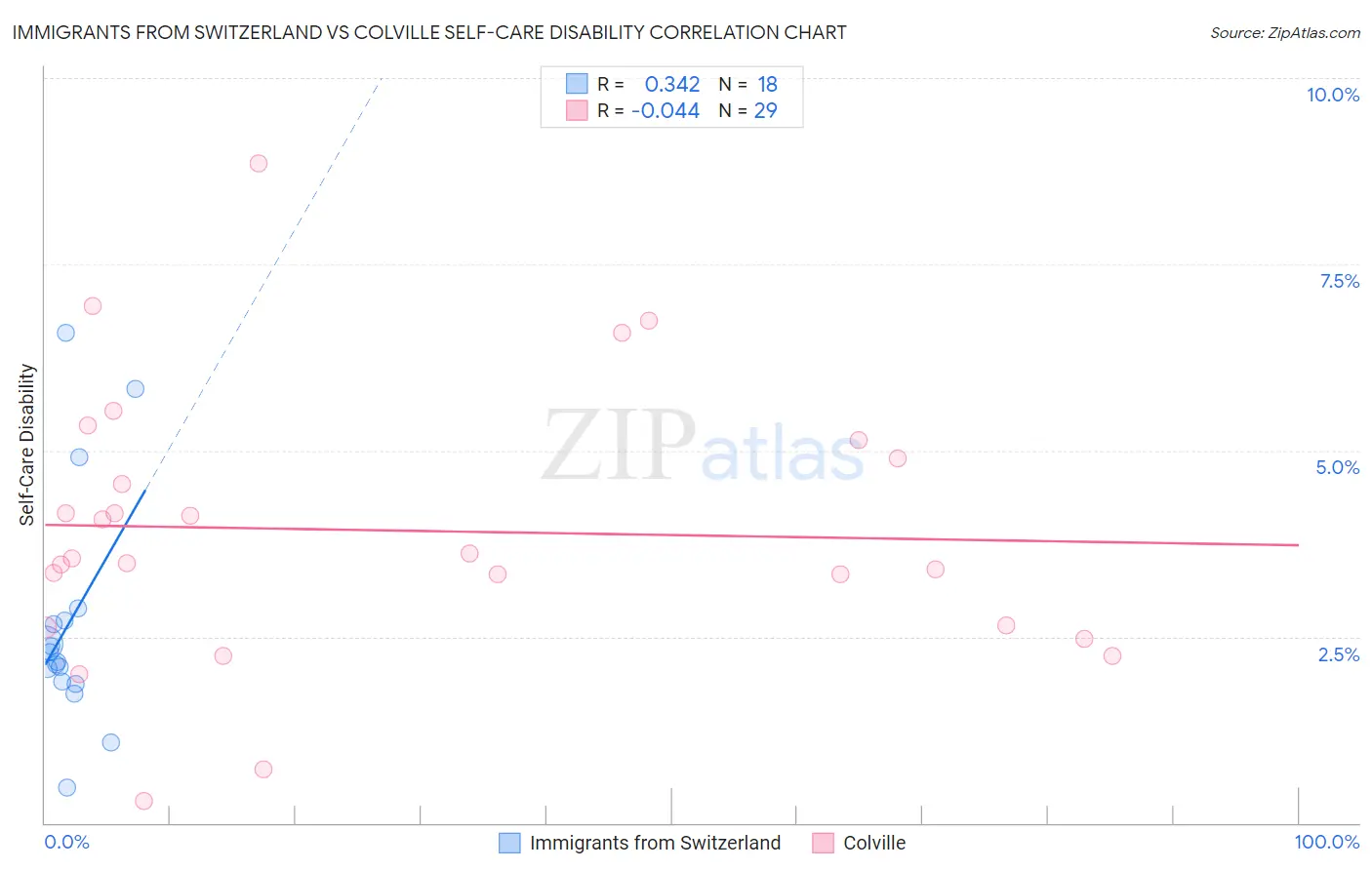 Immigrants from Switzerland vs Colville Self-Care Disability