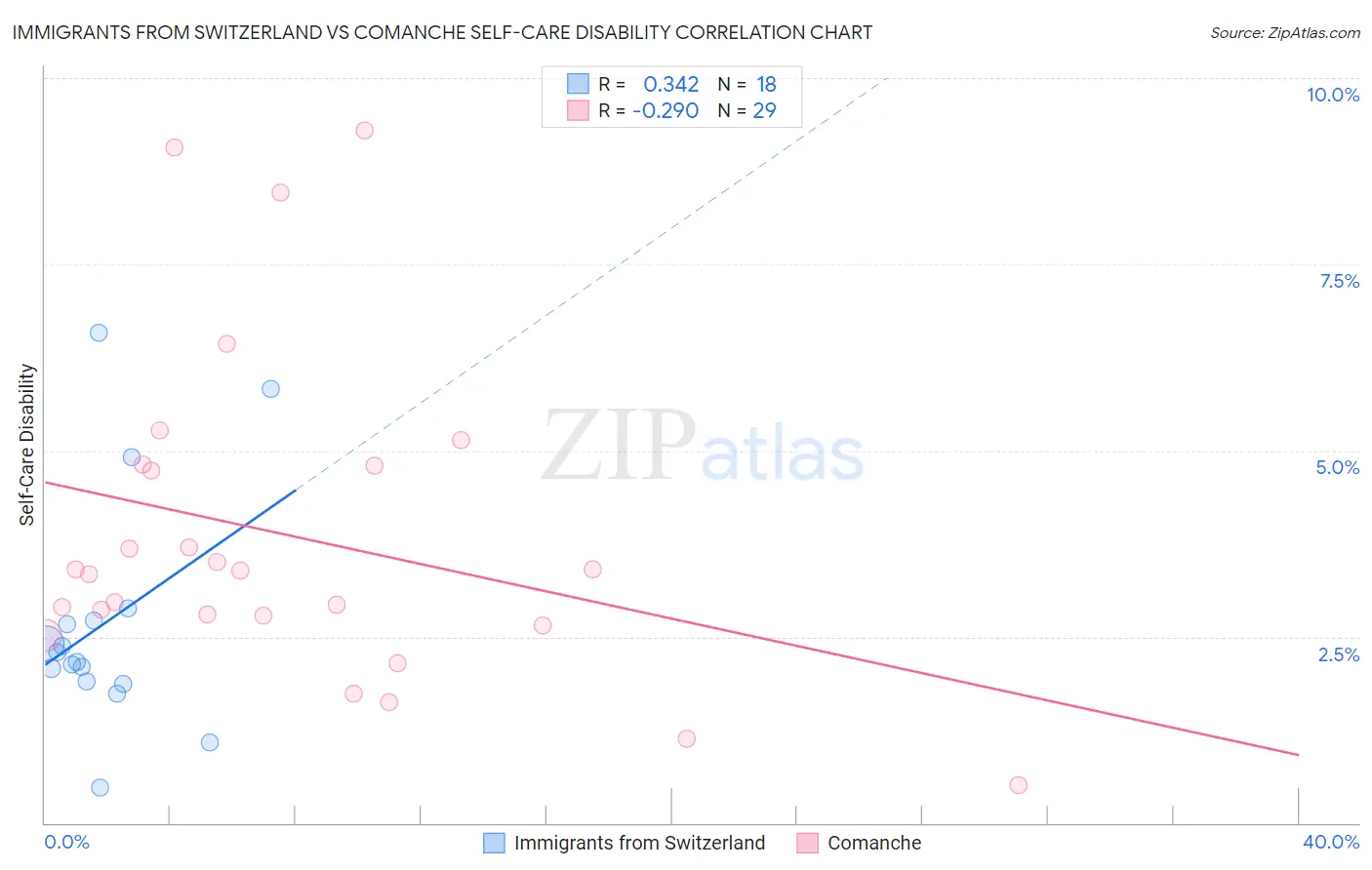 Immigrants from Switzerland vs Comanche Self-Care Disability