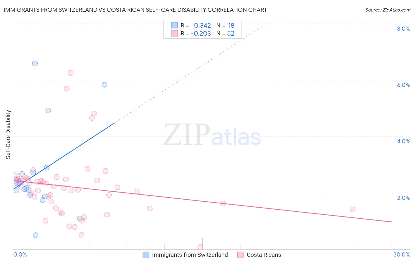 Immigrants from Switzerland vs Costa Rican Self-Care Disability