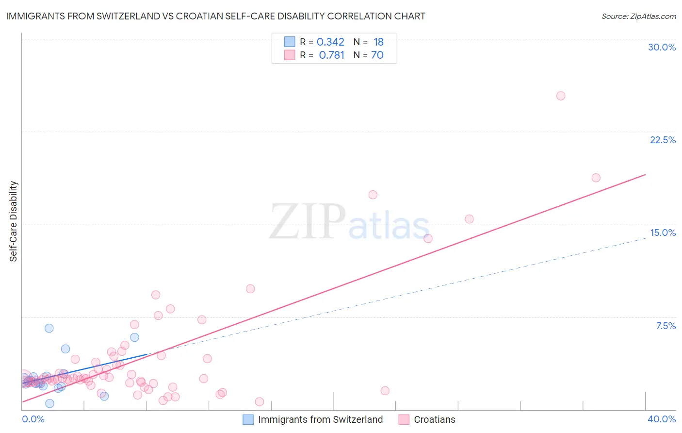 Immigrants from Switzerland vs Croatian Self-Care Disability
