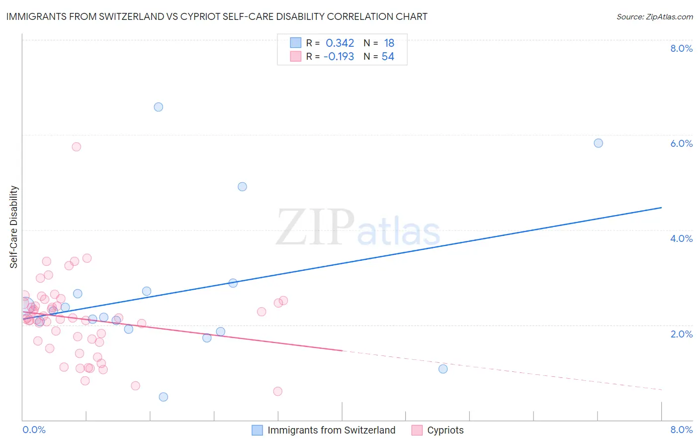 Immigrants from Switzerland vs Cypriot Self-Care Disability