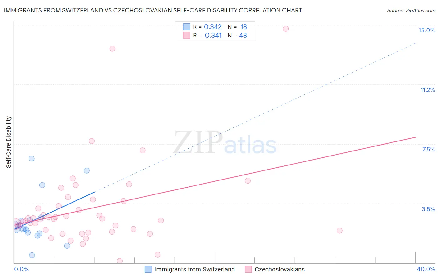 Immigrants from Switzerland vs Czechoslovakian Self-Care Disability
