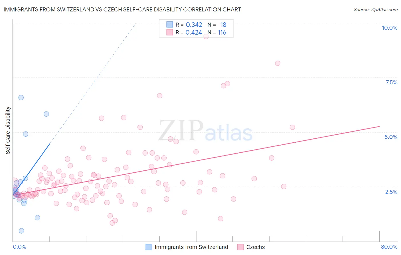 Immigrants from Switzerland vs Czech Self-Care Disability