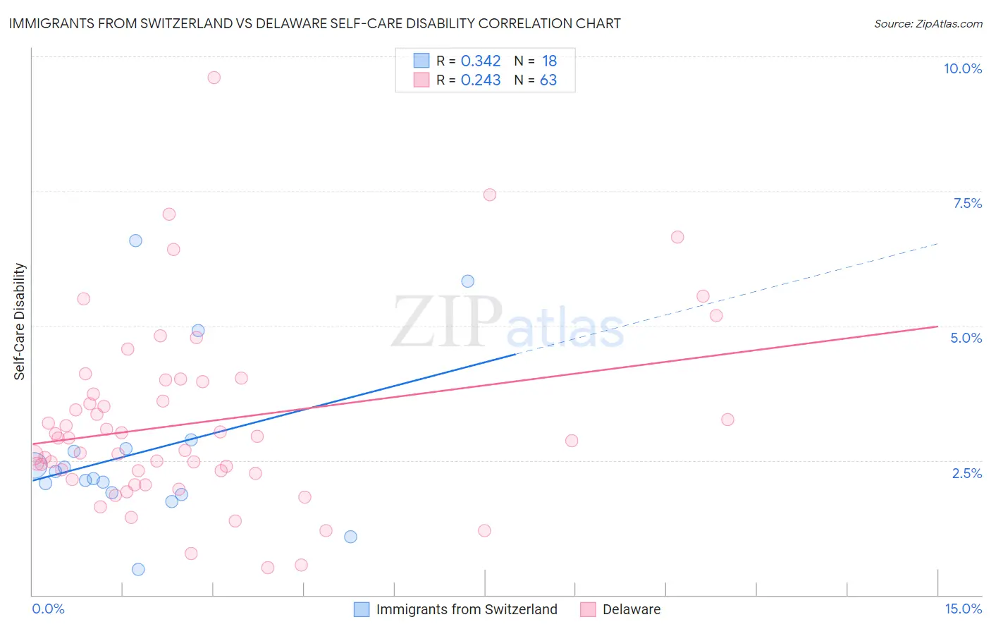 Immigrants from Switzerland vs Delaware Self-Care Disability