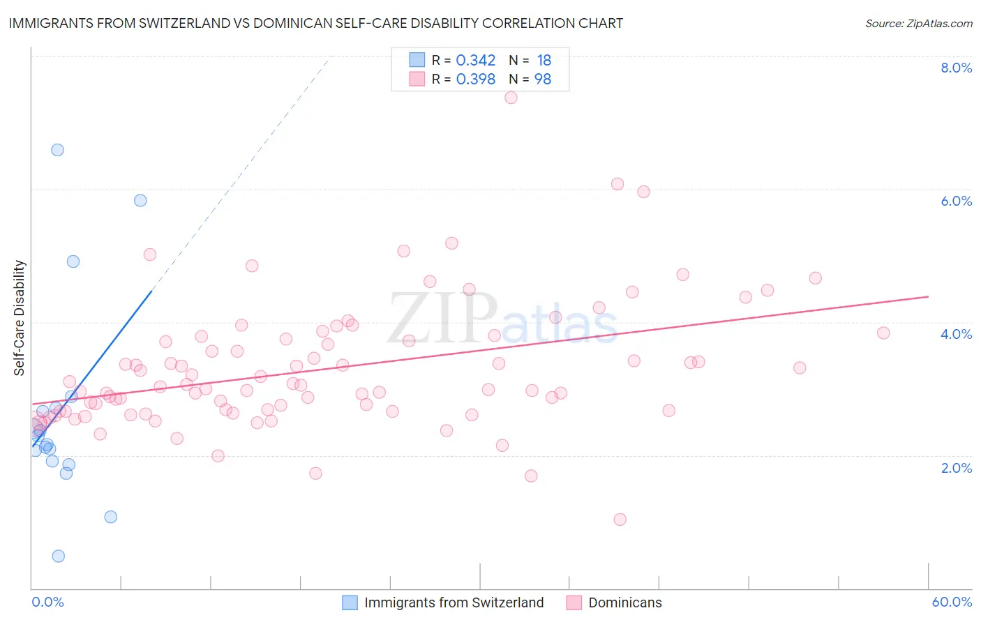 Immigrants from Switzerland vs Dominican Self-Care Disability