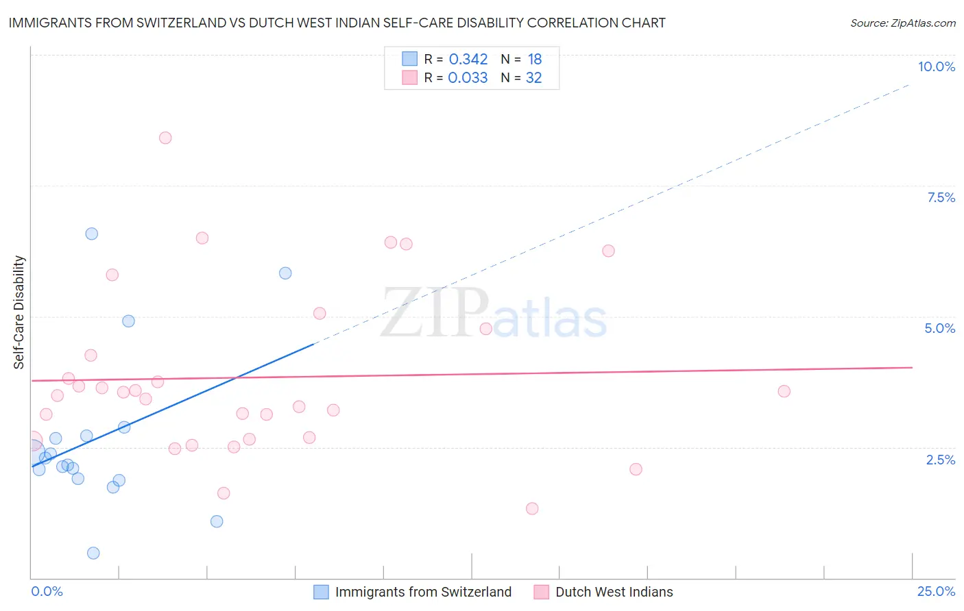 Immigrants from Switzerland vs Dutch West Indian Self-Care Disability