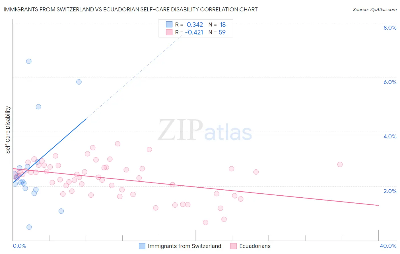 Immigrants from Switzerland vs Ecuadorian Self-Care Disability