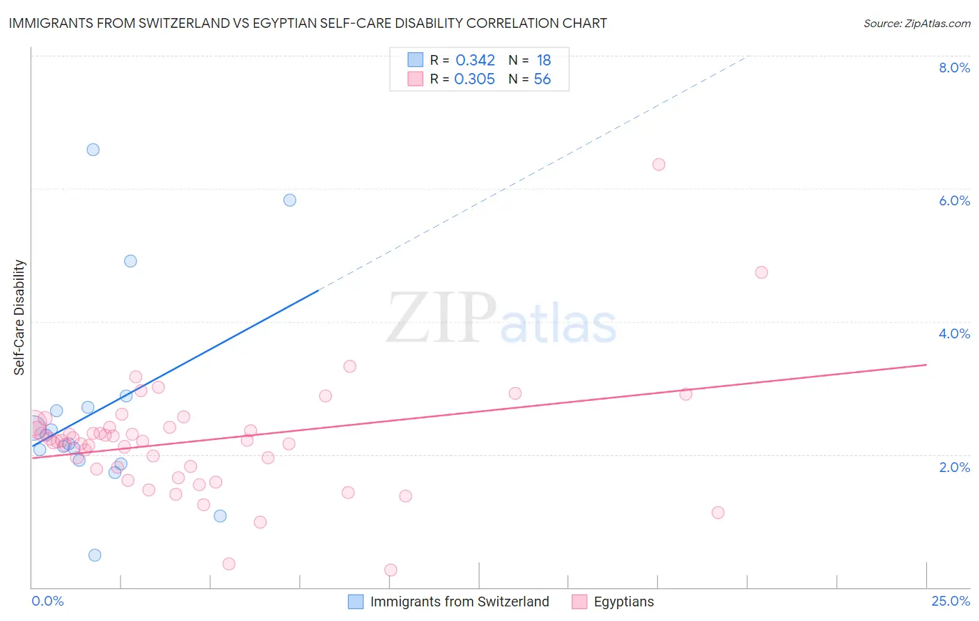 Immigrants from Switzerland vs Egyptian Self-Care Disability