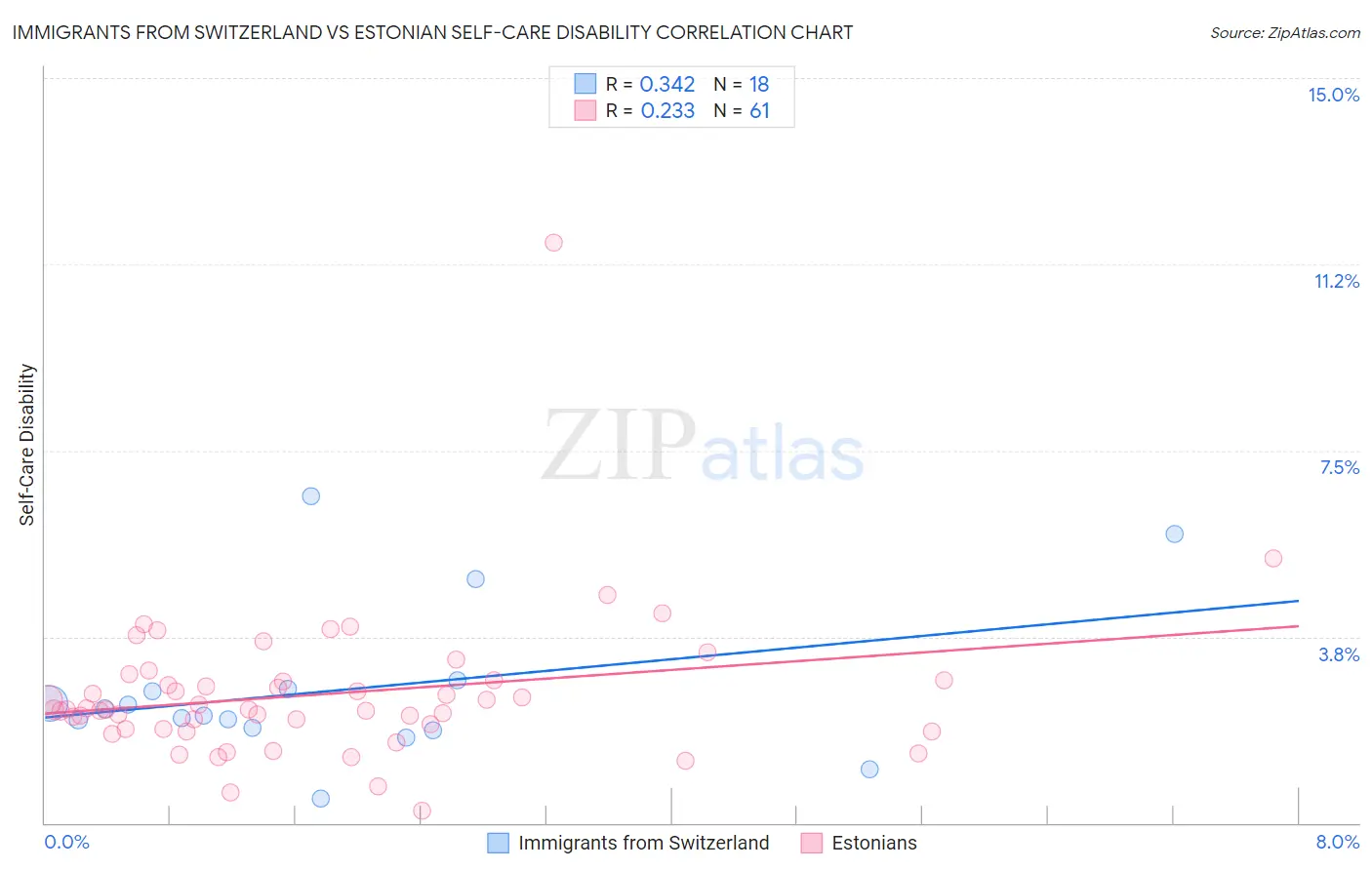 Immigrants from Switzerland vs Estonian Self-Care Disability