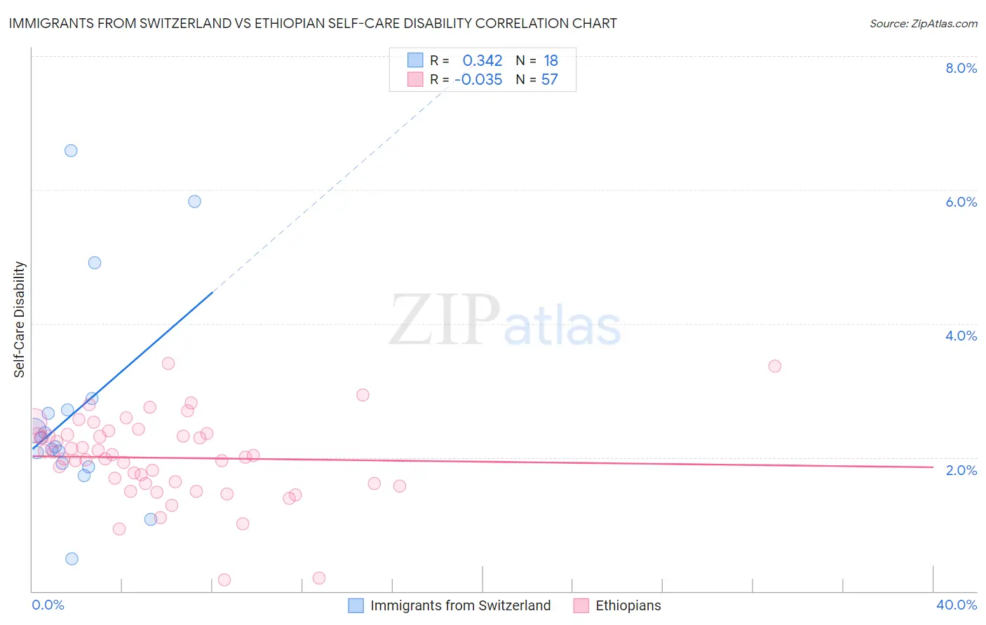 Immigrants from Switzerland vs Ethiopian Self-Care Disability