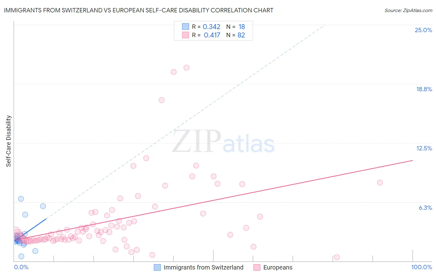 Immigrants from Switzerland vs European Self-Care Disability