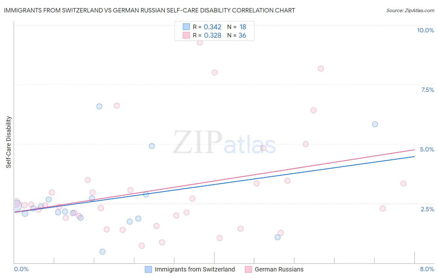 Immigrants from Switzerland vs German Russian Self-Care Disability