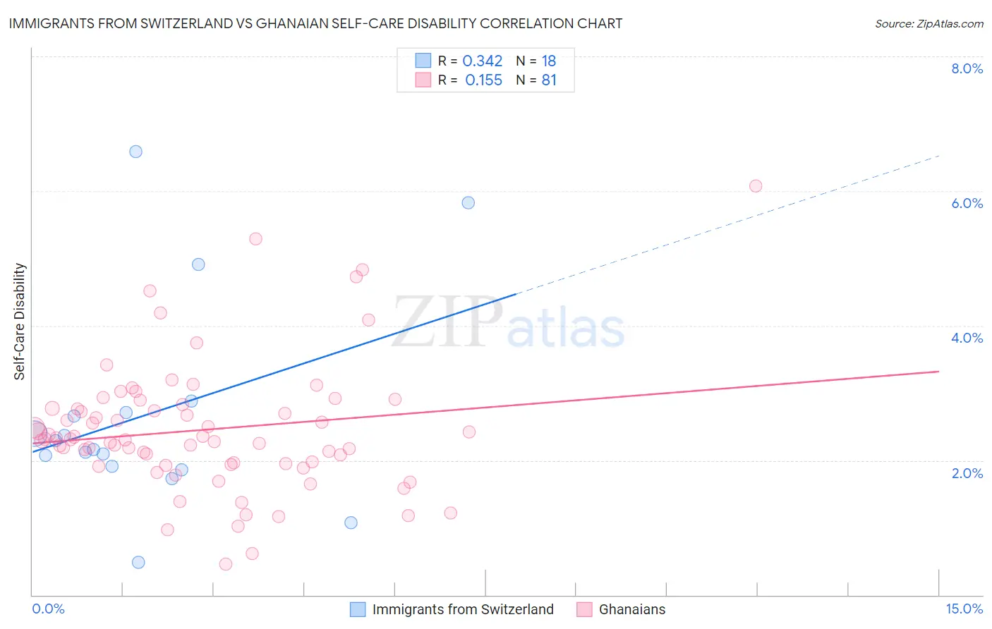 Immigrants from Switzerland vs Ghanaian Self-Care Disability
