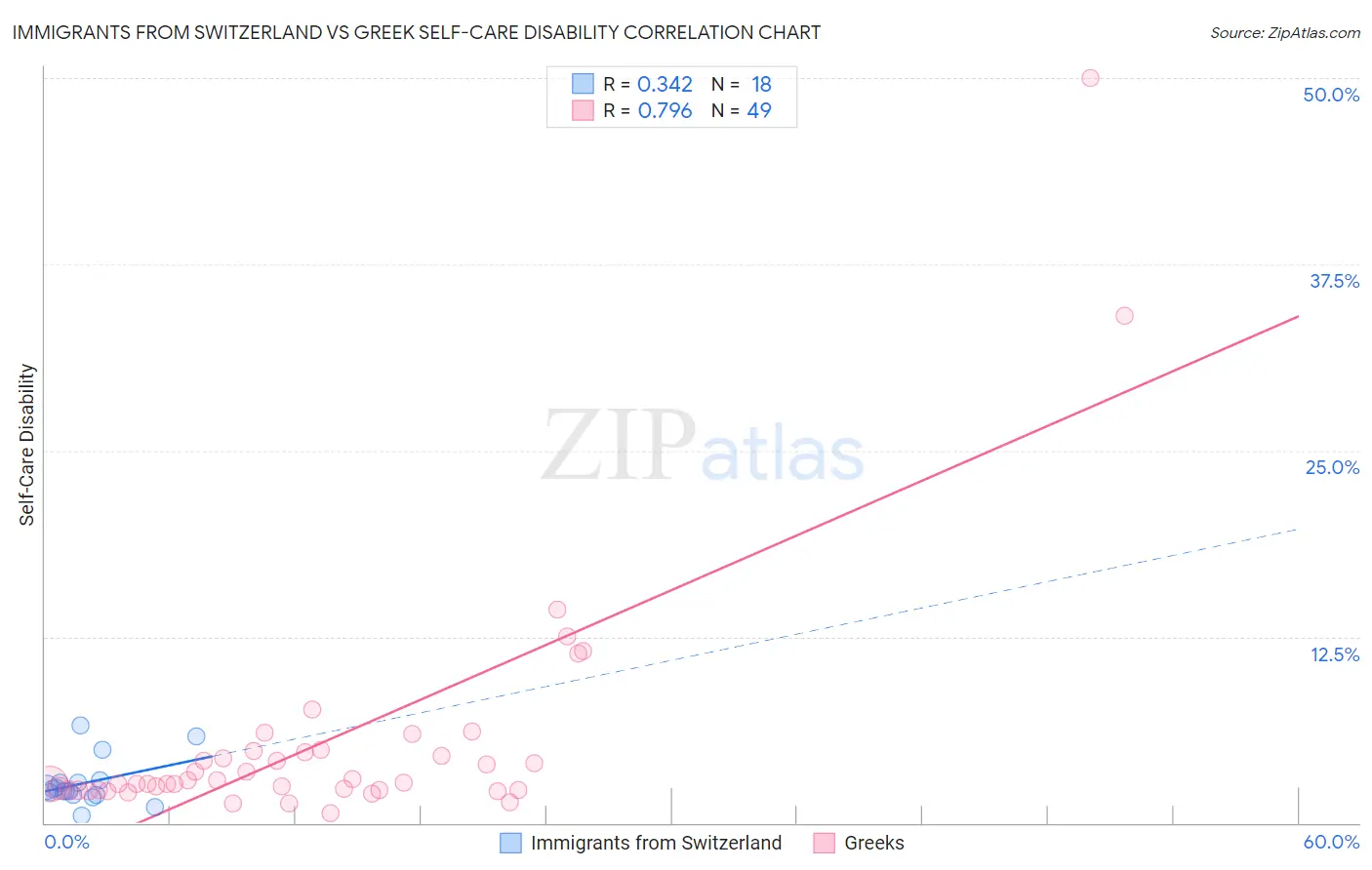 Immigrants from Switzerland vs Greek Self-Care Disability